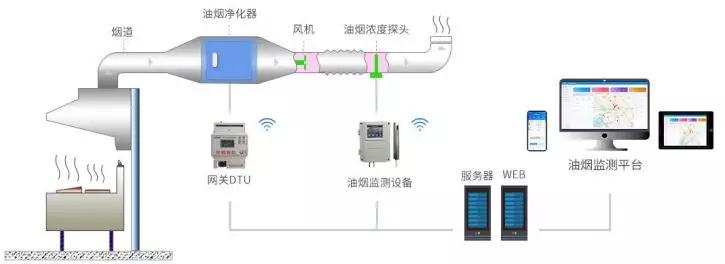 DTCloud-3500金德通餐饮油烟监测监管解决方案(图1)