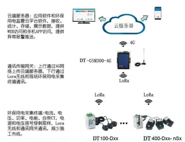 DTCloud-3000金德通环保用电监管解决方案(图3)