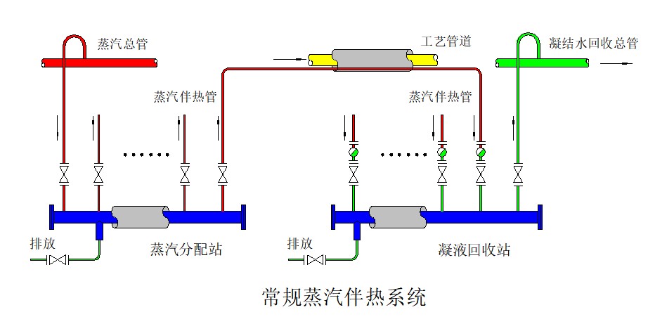 蒸汽伴热系统解决方案(图2)